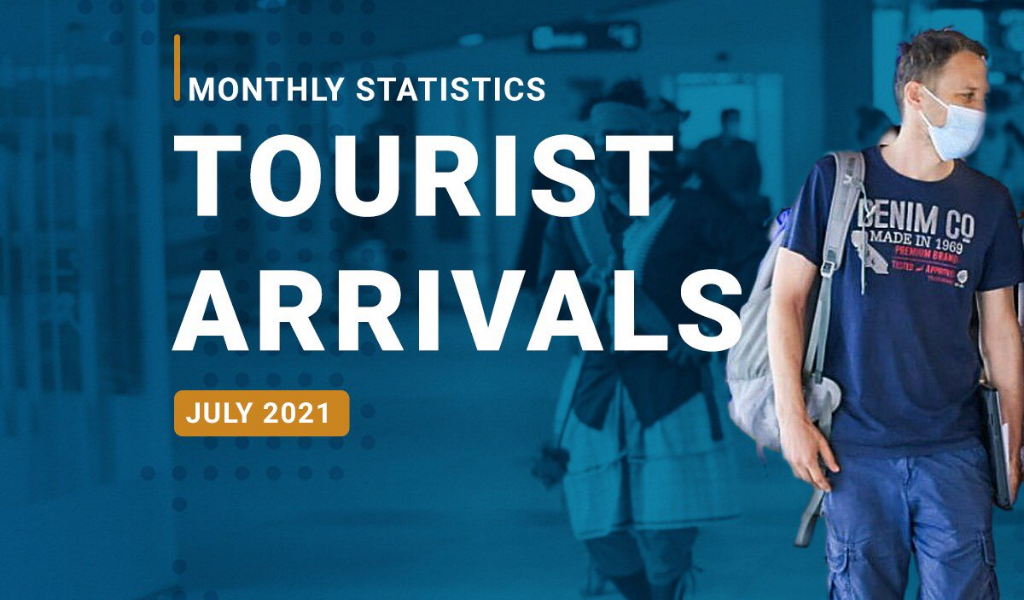 Tourist Arrivals Increased by a Whopping 81%